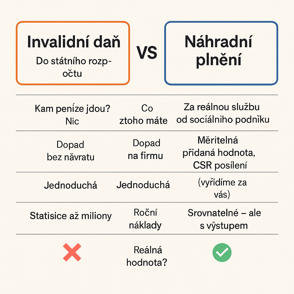 Invalidní daň vs. náhradní plnění: jednoduché srovnání s příklady